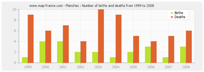 Planchez : Number of births and deaths from 1999 to 2008