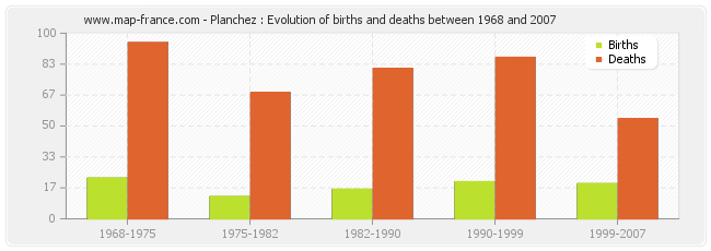 Planchez : Evolution of births and deaths between 1968 and 2007