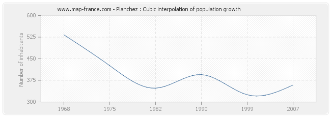 Planchez : Cubic interpolation of population growth