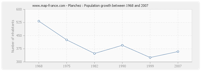 Population Planchez