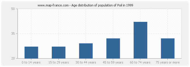 Age distribution of population of Poil in 1999