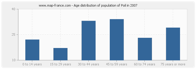 Age distribution of population of Poil in 2007