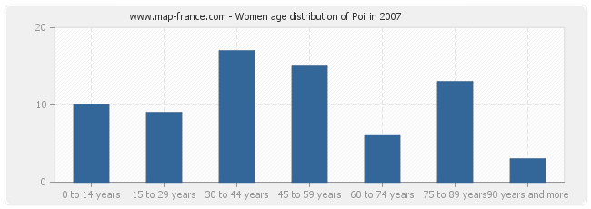 Women age distribution of Poil in 2007