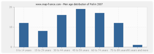 Men age distribution of Poil in 2007