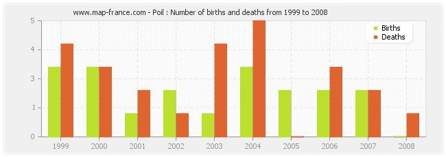 Poil : Number of births and deaths from 1999 to 2008
