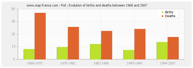 Poil : Evolution of births and deaths between 1968 and 2007