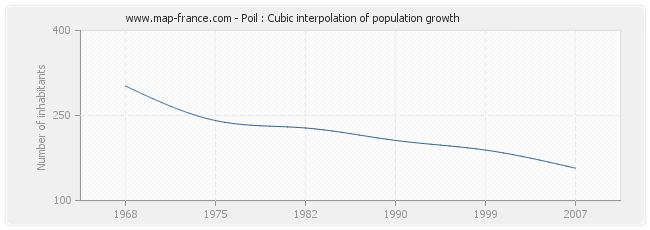 Poil : Cubic interpolation of population growth