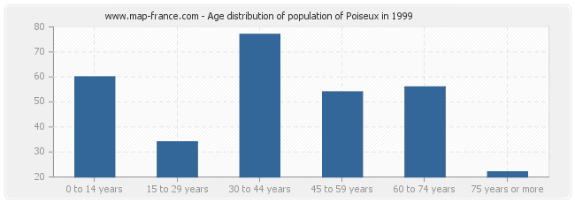 Age distribution of population of Poiseux in 1999