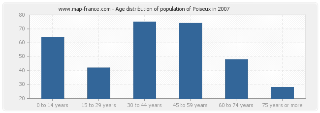 Age distribution of population of Poiseux in 2007