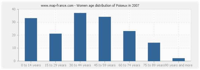 Women age distribution of Poiseux in 2007