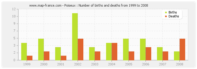 Poiseux : Number of births and deaths from 1999 to 2008
