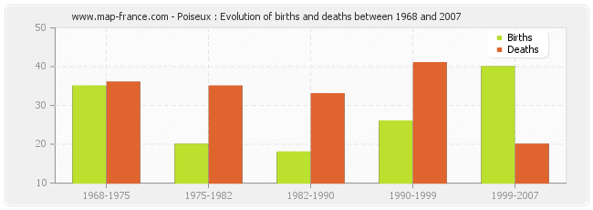 Poiseux : Evolution of births and deaths between 1968 and 2007