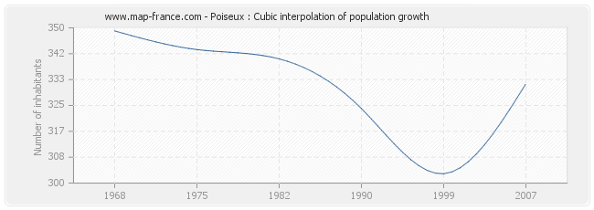 Poiseux : Cubic interpolation of population growth