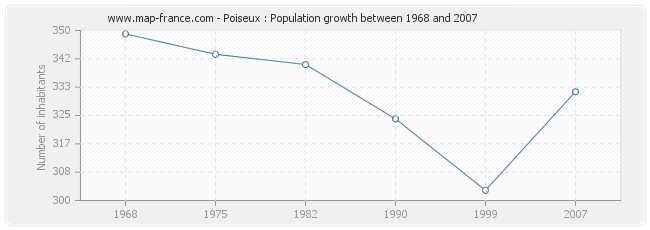 Population Poiseux