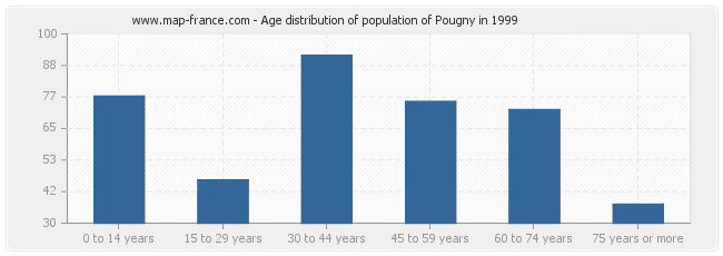 Age distribution of population of Pougny in 1999