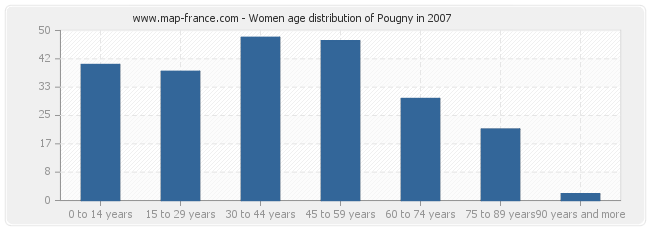 Women age distribution of Pougny in 2007
