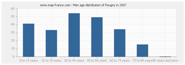 Men age distribution of Pougny in 2007