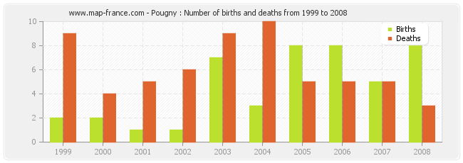 Pougny : Number of births and deaths from 1999 to 2008