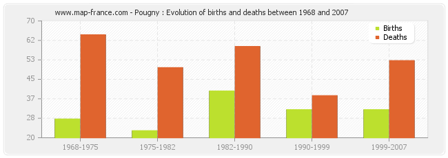 Pougny : Evolution of births and deaths between 1968 and 2007