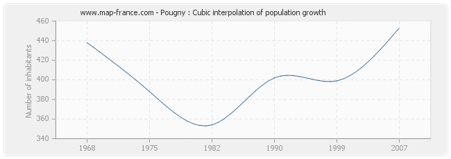 Pougny : Cubic interpolation of population growth