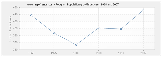 Population Pougny