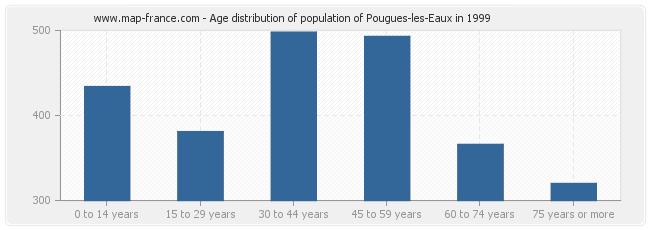 Age distribution of population of Pougues-les-Eaux in 1999