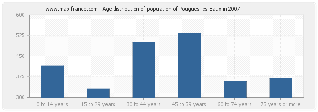 Age distribution of population of Pougues-les-Eaux in 2007