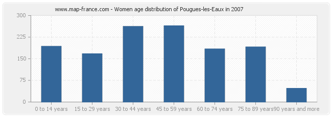 Women age distribution of Pougues-les-Eaux in 2007