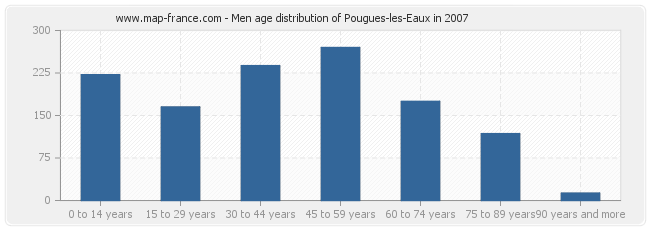 Men age distribution of Pougues-les-Eaux in 2007