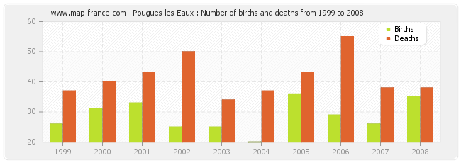 Pougues-les-Eaux : Number of births and deaths from 1999 to 2008