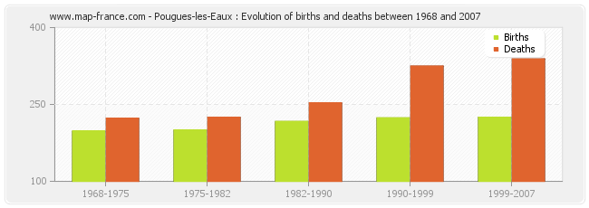 Pougues-les-Eaux : Evolution of births and deaths between 1968 and 2007