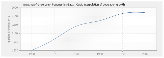 Pougues-les-Eaux : Cubic interpolation of population growth