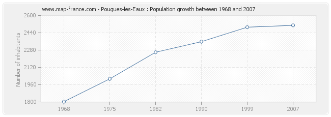 Population Pougues-les-Eaux