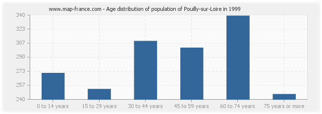 Age distribution of population of Pouilly-sur-Loire in 1999