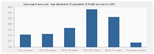 Age distribution of population of Pouilly-sur-Loire in 2007