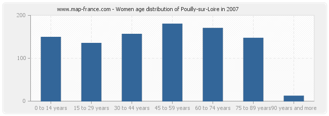 Women age distribution of Pouilly-sur-Loire in 2007