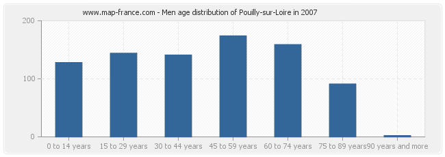 Men age distribution of Pouilly-sur-Loire in 2007