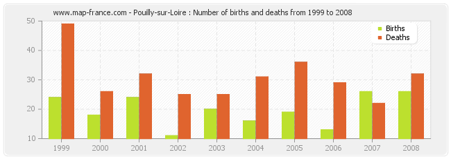 Pouilly-sur-Loire : Number of births and deaths from 1999 to 2008