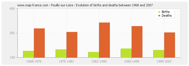 Pouilly-sur-Loire : Evolution of births and deaths between 1968 and 2007