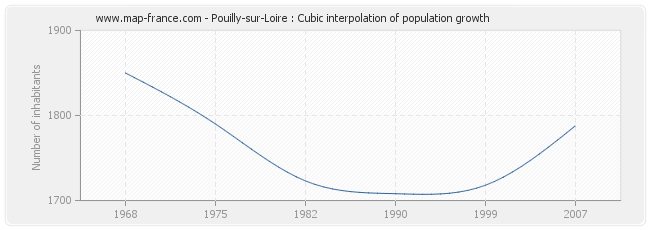 Pouilly-sur-Loire : Cubic interpolation of population growth