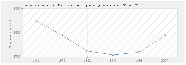 Population Pouilly-sur-Loire