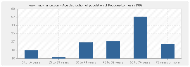 Age distribution of population of Pouques-Lormes in 1999
