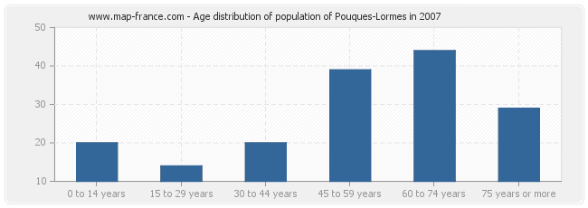 Age distribution of population of Pouques-Lormes in 2007