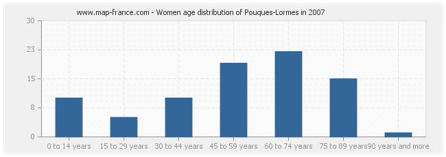 Women age distribution of Pouques-Lormes in 2007
