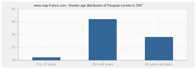 Women age distribution of Pouques-Lormes in 2007