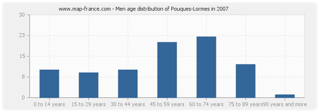 Men age distribution of Pouques-Lormes in 2007