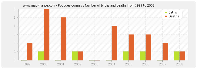 Pouques-Lormes : Number of births and deaths from 1999 to 2008