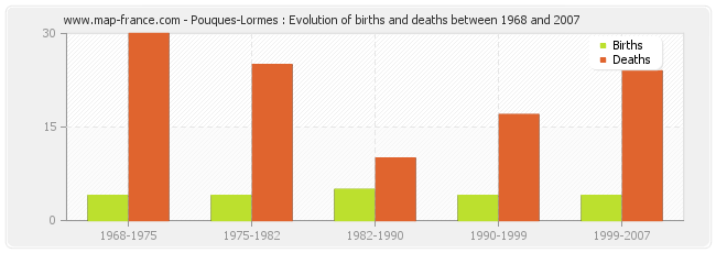 Pouques-Lormes : Evolution of births and deaths between 1968 and 2007