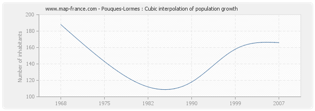 Pouques-Lormes : Cubic interpolation of population growth