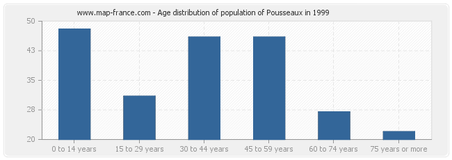 Age distribution of population of Pousseaux in 1999